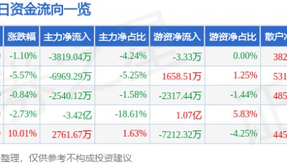 股票行情快报:特发信息(000070)8月20日主力资金净卖出3819.04万元