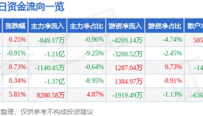 股票行情快报:当升科技(300073)6月30日主力资金净卖出849.17万元