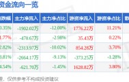 股票行情快报:东软载波(300183)9月8日主力资金净卖出1902.02万元