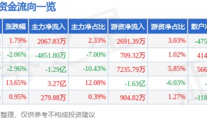 卓胜微（300782）4月16日主力资金净买入2067.83万元