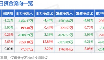 股票行情快报:模塑科技(000700)3月3日主力资金净卖出1454.17万元