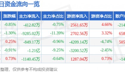 股票行情快报:当升科技(300073)7月2日主力资金净卖出412.82万元