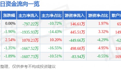股票行情快报：ST易事特（300376）9月24日主力资金净卖出797.22万元