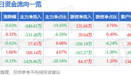 股票行情快报:锌业股份(000751)3月19日主力资金净卖出949.61万元