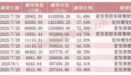 下周，A股解禁市值超1000亿元！这9只股票流通盘将增加超1倍