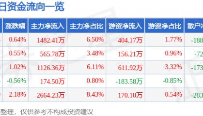 股票行情快报：中科三环（000970）12月20日主力资金净买入1482.41万元