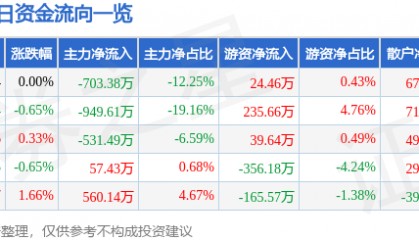 股票行情快报:锌业股份(000751)3月20日主力资金净卖出703.38万元