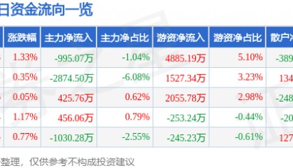 股票行情快报:当升科技(300073)7月22日主力资金净卖出995.07万元