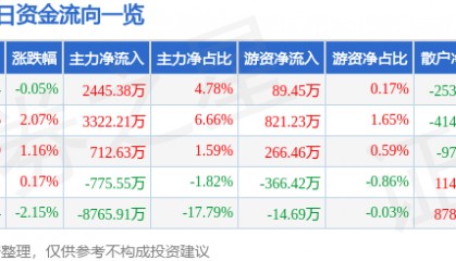 股票行情快报：光迅科技（002281）4月22日主力资金净买入2445.38万元
