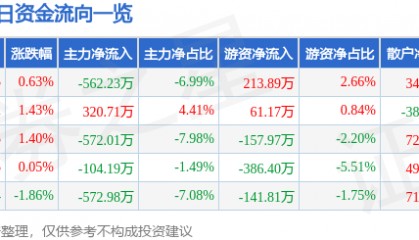 股票行情快报：浪莎股份（600137）8月21日主力资金净卖出562.23万元