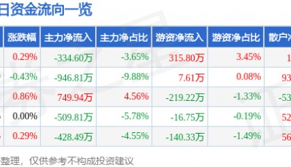 股票行情快报：金健米业（600127）8月11日主力资金净卖出334.60万元