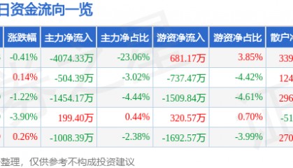 股票行情快报:模塑科技(000700)3月5日主力资金净卖出4074.33万元
