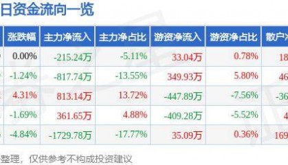 股票行情快报:ST英飞拓(002528)10月16日主力资金净卖出215.24万元