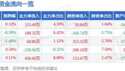 股票行情快报：富安娜（002327）2月14日主力资金净买入115.49万元