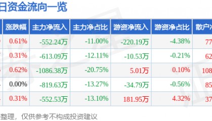 股票行情快报：冠豪高新（600433）2月12日主力资金净卖出552.24万元