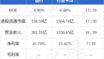 瑞银：维持重庆农村商业银行(03618.HK)“买入”评级 目标价升至7.52港元