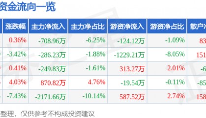 股票行情快报：三羊马（001317）12月10日主力资金净卖出708.96万元