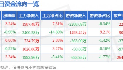 股票行情快报：涪陵电力（600452）4月14日主力资金净买入1987.48万元