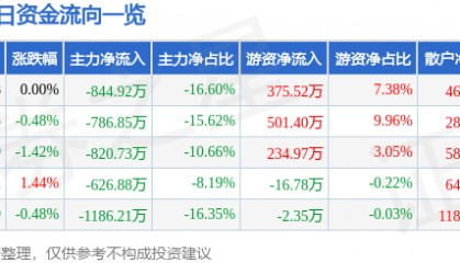 股票行情快报:申华控股(600653)3月11日主力资金净卖出844.92万元