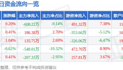 股票行情快报:齐翔腾达(002408)2月10日主力资金净卖出608.22万元