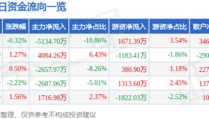 股票行情快报:当升科技(300073)6月18日主力资金净卖出5134.70万元