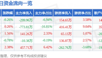 股票行情快报：皖维高新（600063）1月20日主力资金净卖出299.96万元