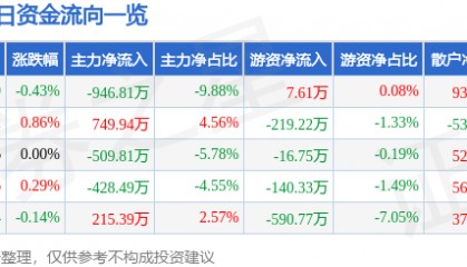 股票行情快报：金健米业（600127）8月8日主力资金净卖出946.81万元