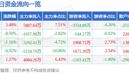 股票行情快报:当升科技(300073)6月23日主力资金净买入5887.64万元
