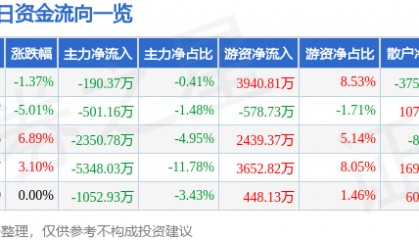 股票行情快报：大商股份（600694）1月2日主力资金净卖出190.37万元