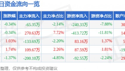 股票行情快报:锌业股份(000751)5月9日主力资金净卖出65.35万元