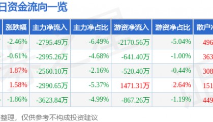 股票行情快报:我爱我家(000560)5月9日主力资金净卖出2795.49万元