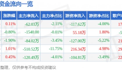 股票行情快报：富安娜（002327）1月23日主力资金净卖出62.03万元