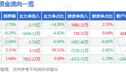 股票行情快报:瑞芯微(603893)4月3日主力资金净卖出2.13亿元