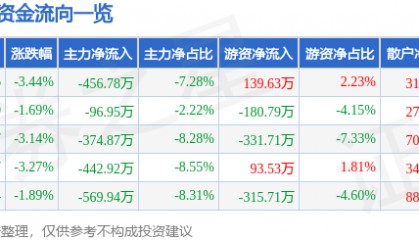 股票行情快报：三羊马（001317）1月3日主力资金净卖出456.78万元