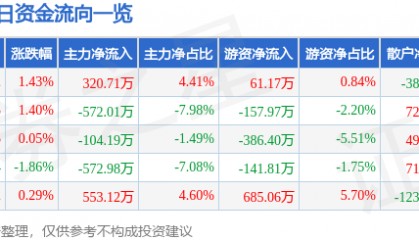 股票行情快报：浪莎股份（600137）8月20日主力资金净买入320.71万元