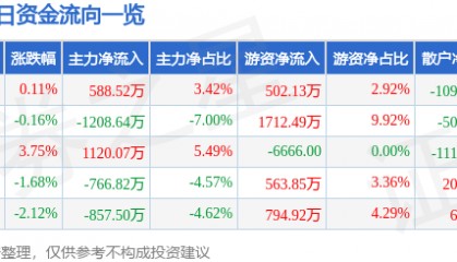 股票行情快报：银轮股份（002126）11月21日主力资金净买入588.52万元