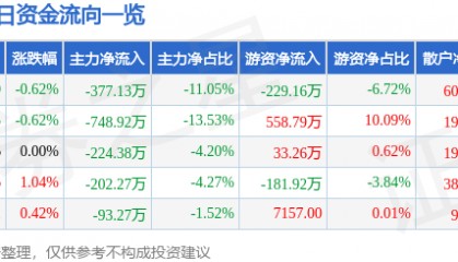 股票行情快报：齐翔腾达（002408）1月22日主力资金净卖出377.13万元