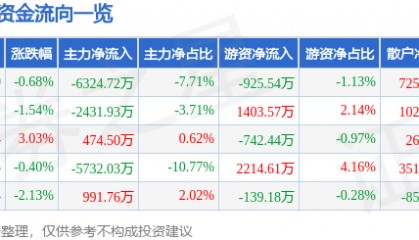 股票行情快报:深信服(300454)8月20日主力资金净卖出6324.72万元