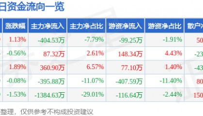 股票行情快报：上海能源（600508）1月16日主力资金净卖出404.53万元