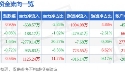 股票行情快报:三棵树(603737)4月28日主力资金净卖出638.57万元