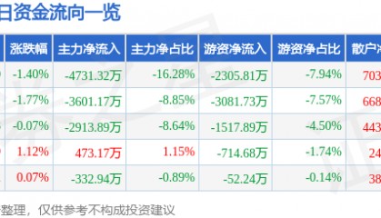股票行情快报:九洲药业(603456)6月6日主力资金净卖出4731.32万元