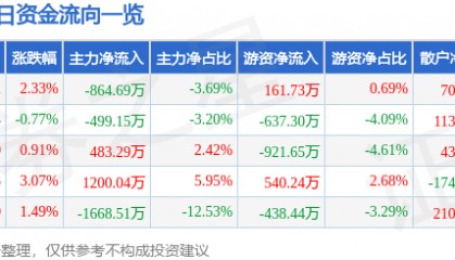 股票行情快报:积成电子(002339)6月27日主力资金净卖出864.69万元