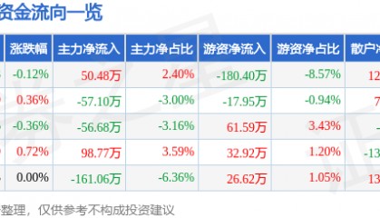 股票行情快报:富安娜(002327)3月28日主力资金净买入50.48万元