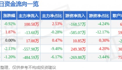 股票行情快报:冠豪高新(600433)12月30日主力资金净买入100.58万元