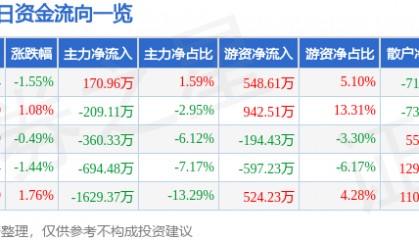 股票行情快报：珠江啤酒（002461）3月28日主力资金净买入170.96万元