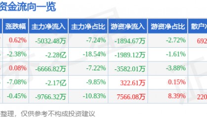 股票行情快报:瑞芯微(603893)5月26日主力资金净卖出5032.48万元