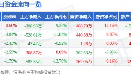 股票行情快报：太阳电缆（002300）1月6日主力资金净卖出308.93万元
