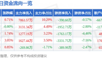 股票行情快报：涪陵电力（600452）3月25日主力资金净买入7061.57万元