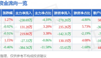 股票行情快报:富安娜(002327)2月7日主力资金净卖出230.69万元