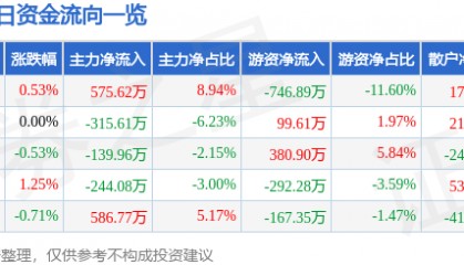 股票行情快报：太阳电缆（002300）11月28日主力资金净买入575.62万元